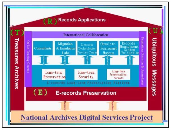 Figure1. National Archives Digital Services Project Conceptual Modules Diagram