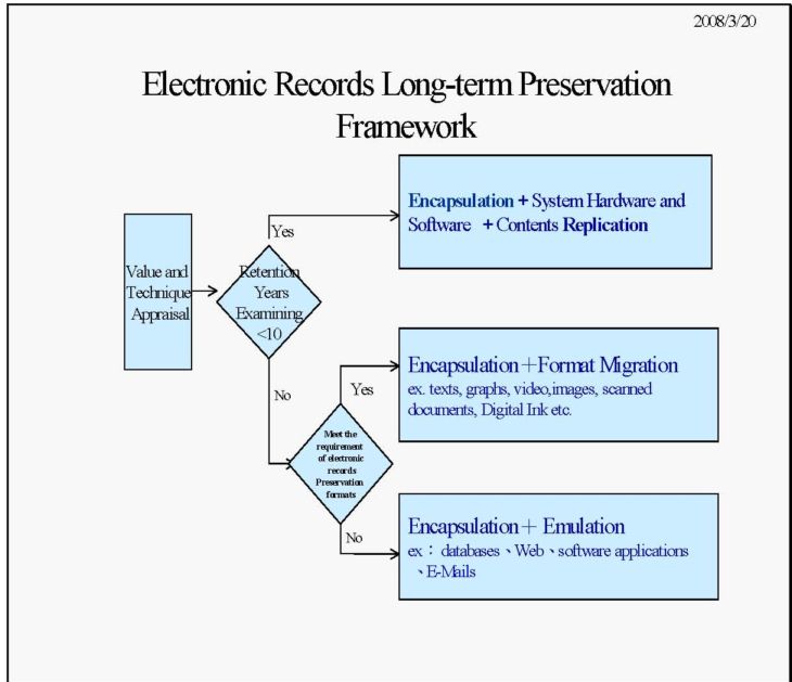 Figure2. Electronic Records Long-term Preservation Framework in National Archives Administration (R.O.C.)