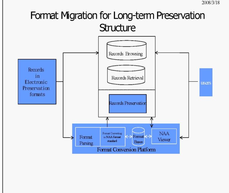 Figure4. Format Migration for Long-term Preservation Structural Diagram