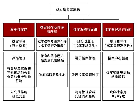 香港政府檔案處組織架構