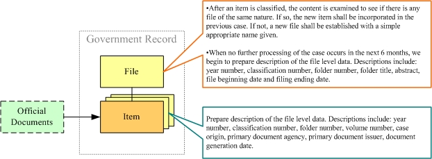 Archives are cataloged according to a 2-level structure (file and item) and description fields.