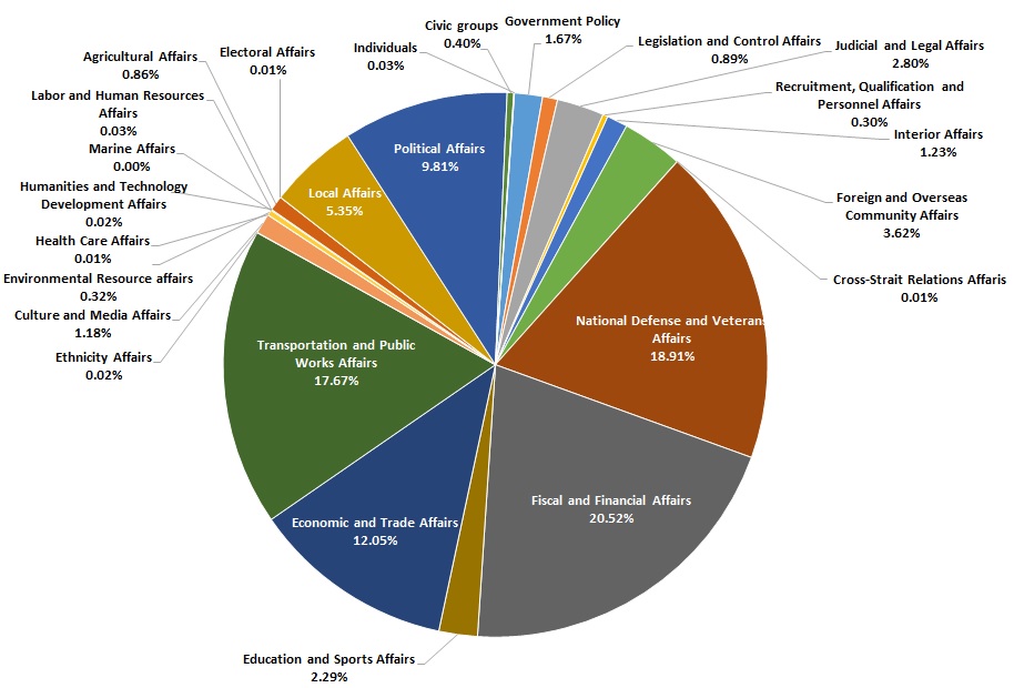 Figure 1 Details of present collections in pie chart