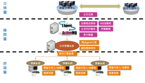 圖2 機關層公文管理收發模組(jAgent)與交換層及終端層運作關係圖