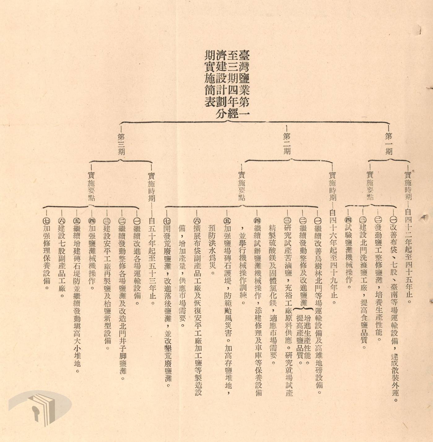 圖1 1953-1964年臺灣鹽業計畫