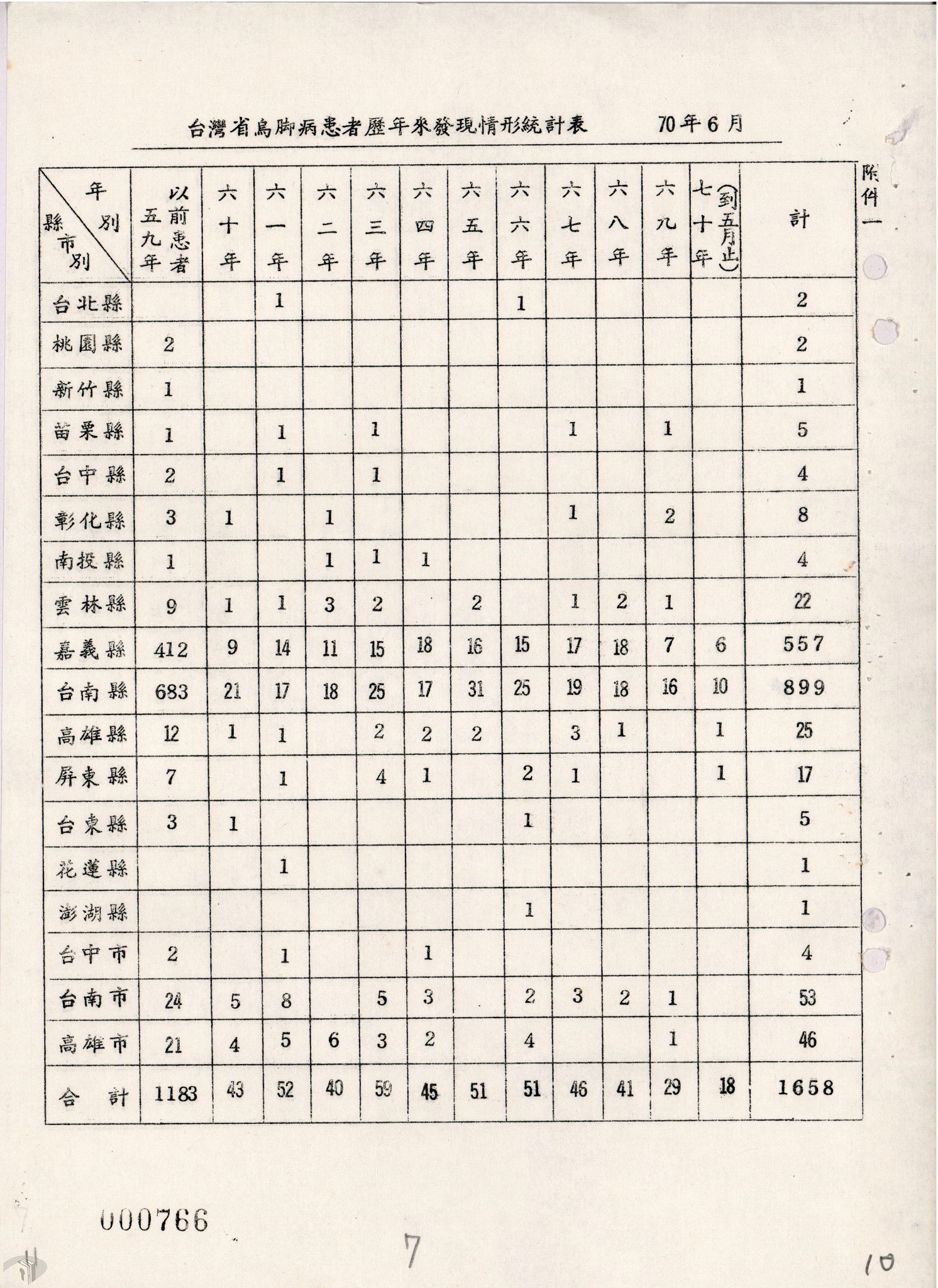 圖10 臺灣省烏腳病患者歷年來發現情形統計表