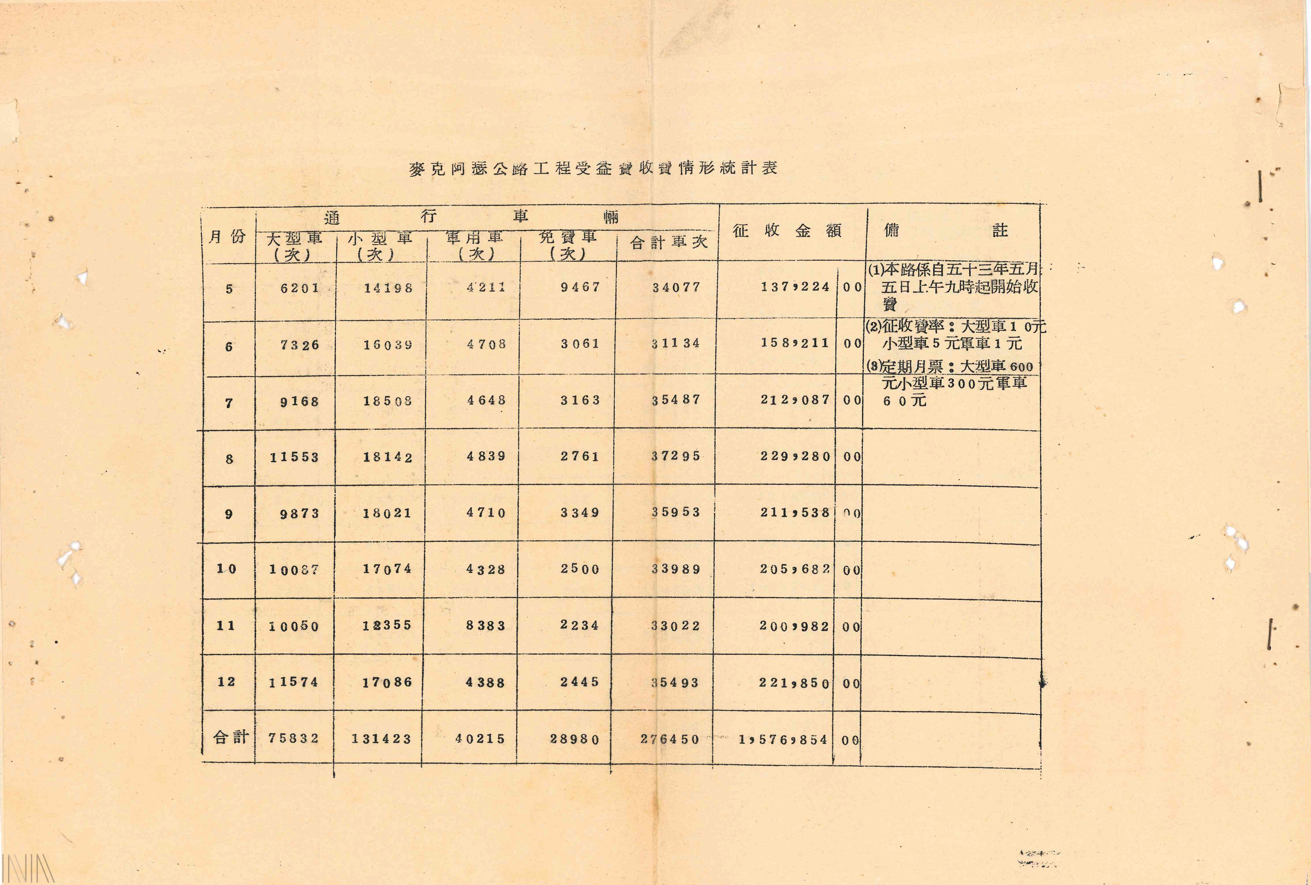 圖9 麥克阿瑟公路管理站的收費情形紀錄