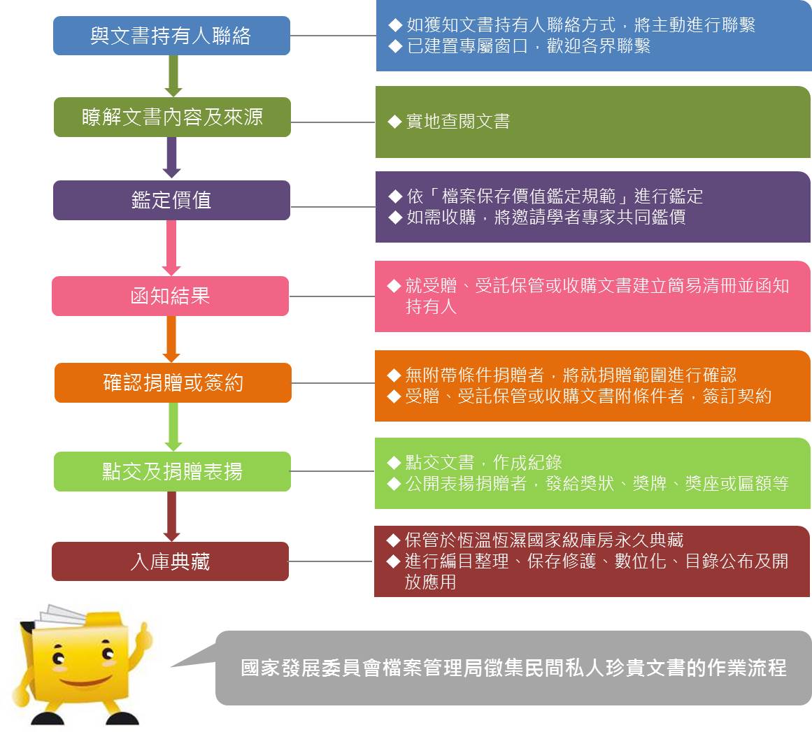 國家發展委員會檔案管理局徵集民間私人珍貴文書的作業流程