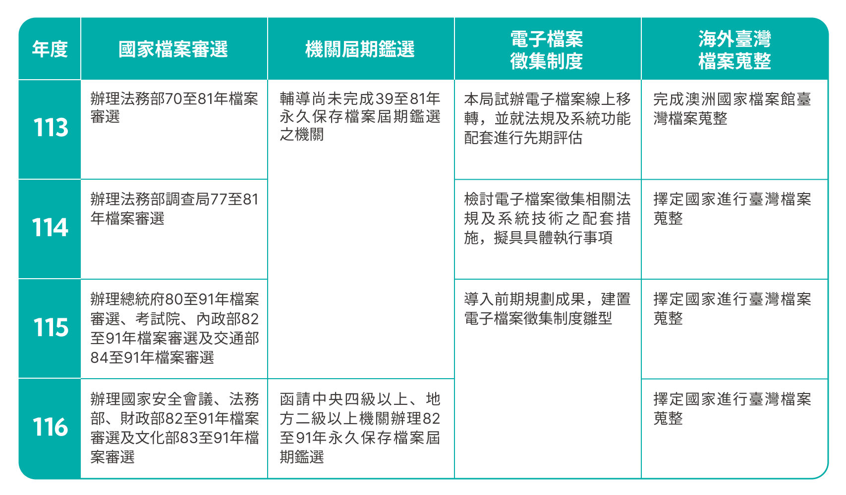 國家檔案徵集作業期程表