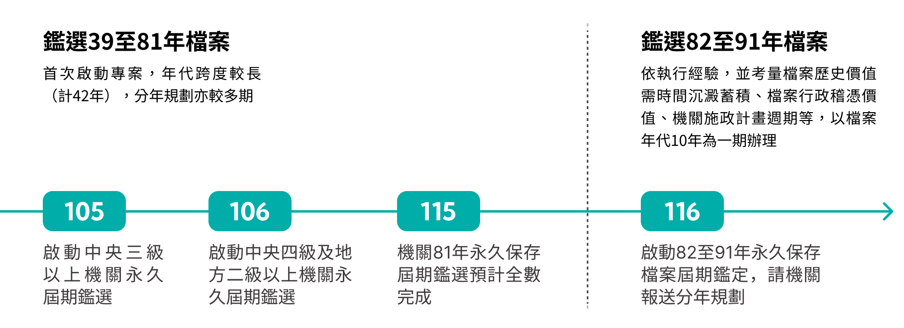 圖4 持續推動機關屆期移轉檔案鑑選