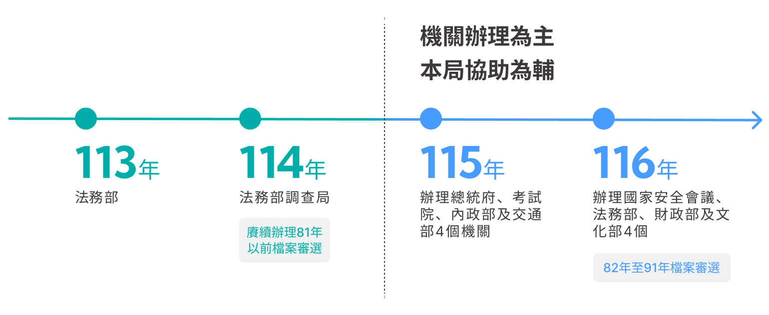 圖3 國家檔案審選方式逐步轉型