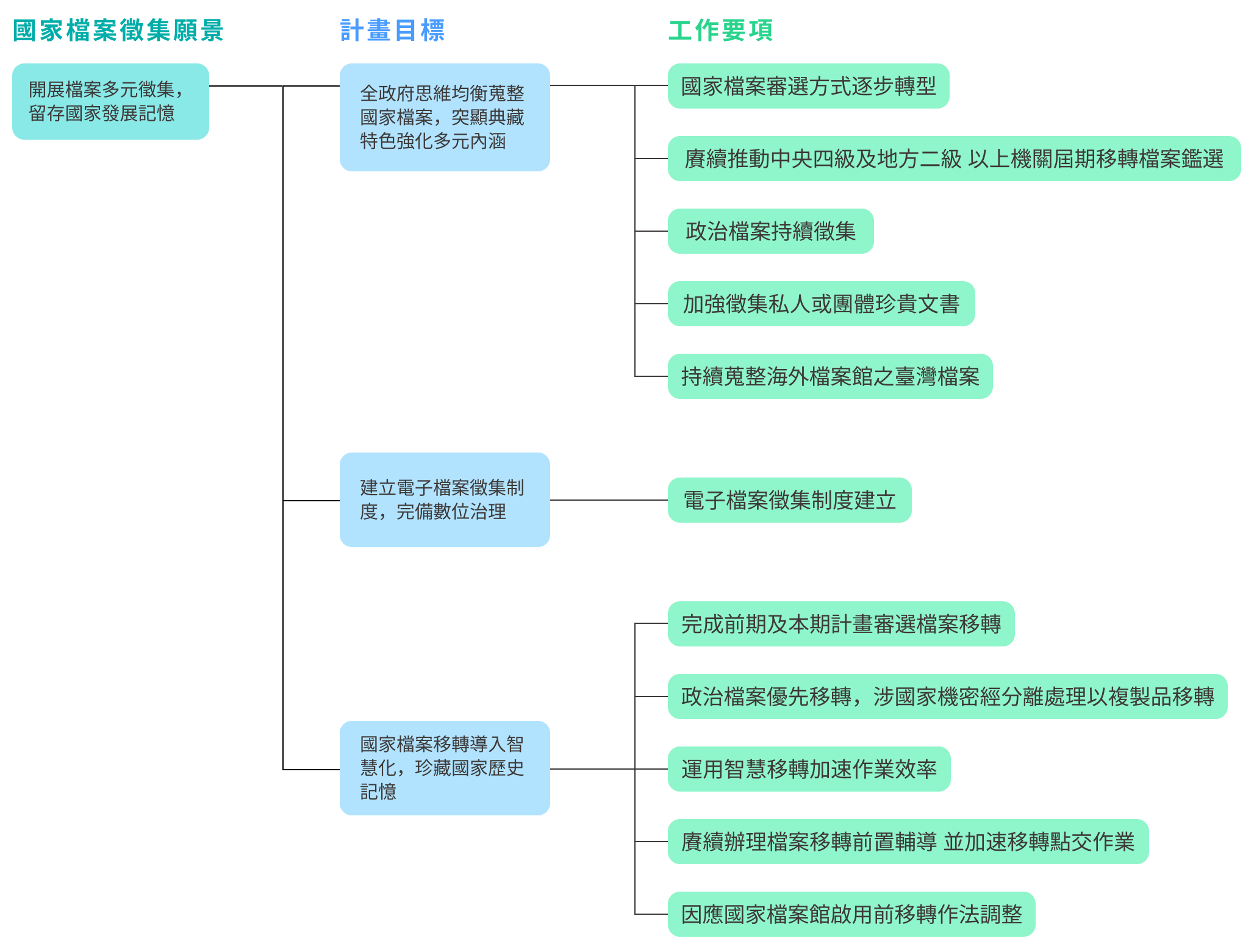圖2 徵集計畫願景架構圖