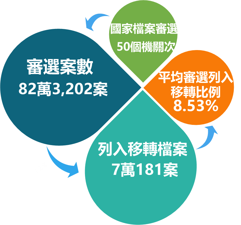 圖1 第1至4期(96至112年)國家檔案徵集計畫成果
