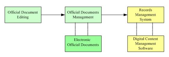 Documents F Control