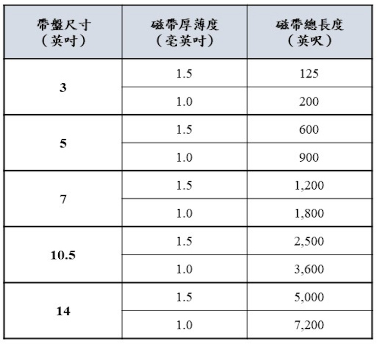 表1 吋盤帶磁帶厚薄度及總長度表