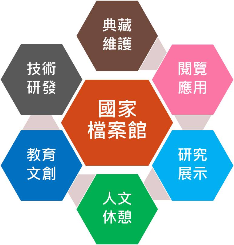 國家檔案館服務功能架構圖