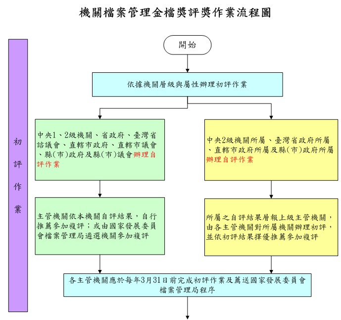 金檔獎評獎作業流程-初審作業
