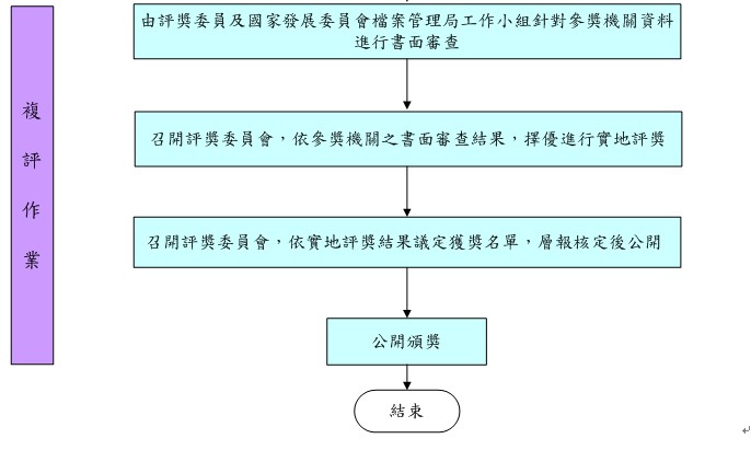 金檔獎評獎作業流程-複審作業