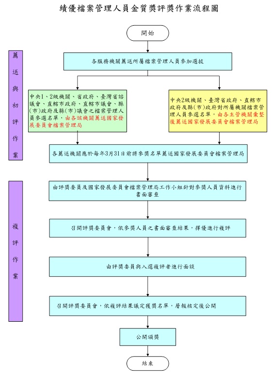 金質獎評獎作業流程圖