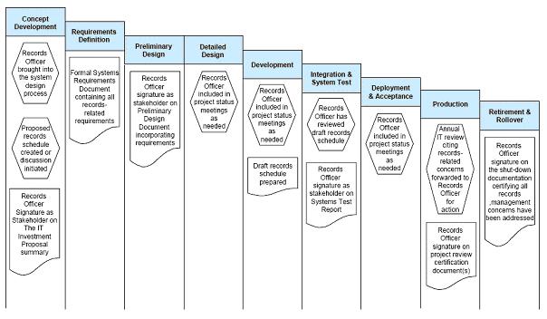 檔案管理與系統發展生命週期之合併示意圖