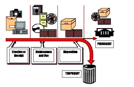 美國檔案生命週期