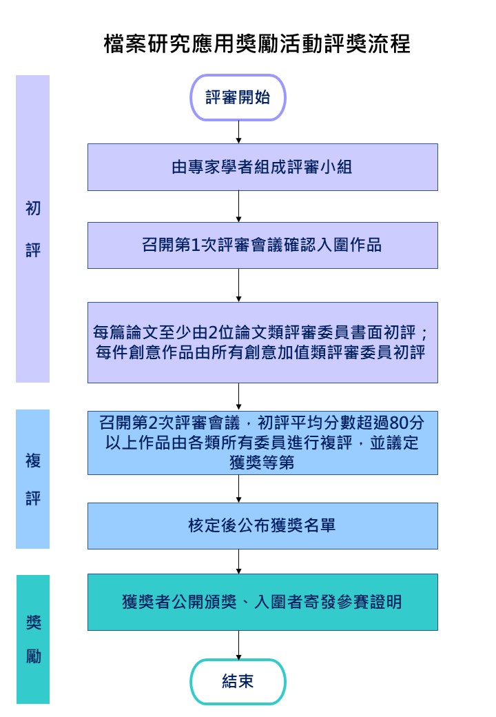 檔案研究應用獎勵活動評獎流程