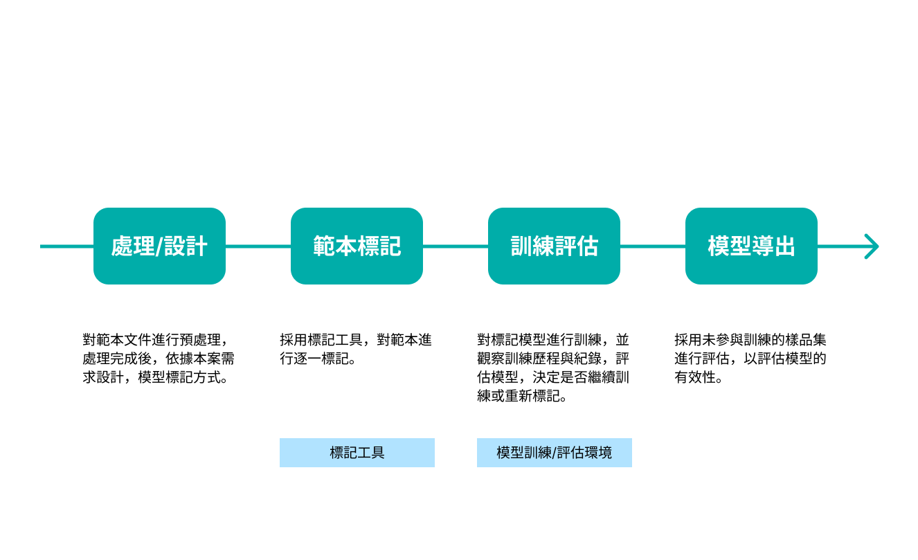 圖2 OCR模型訓練步驟(作者整理)