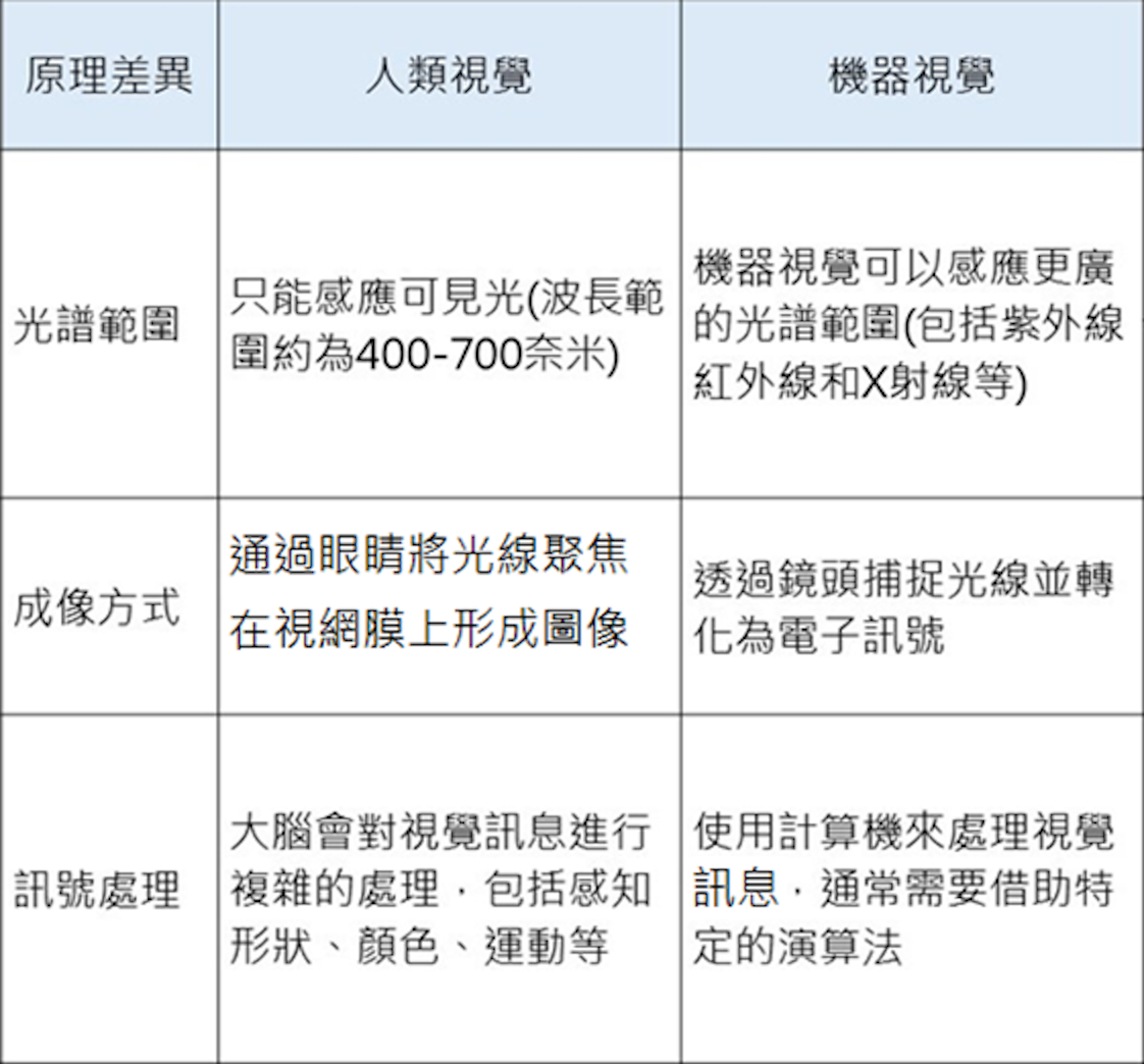 機器視覺與人類視覺的原理差異比較表(作者整理)