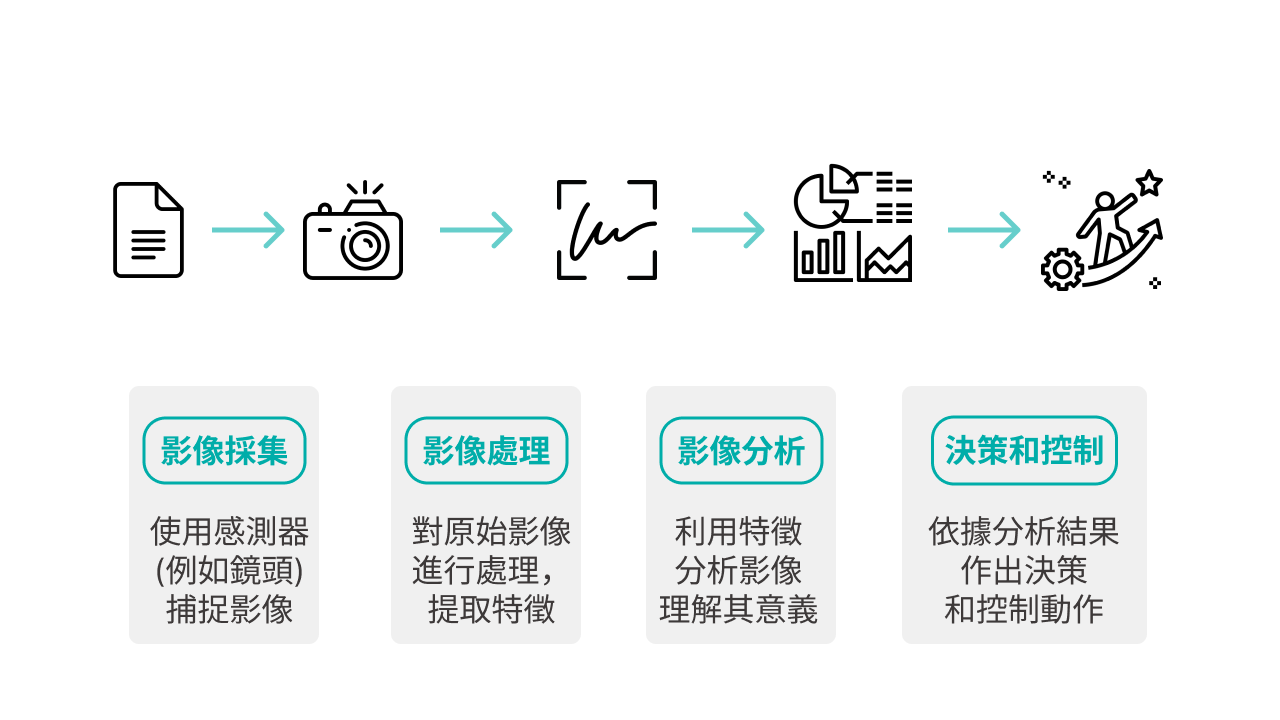 圖1 機器視覺處理步驟(作者整理)