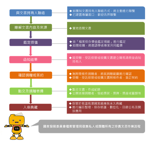 國家發展委員會檔案管理局徵集民間私人珍貴文書的作業流程1106
