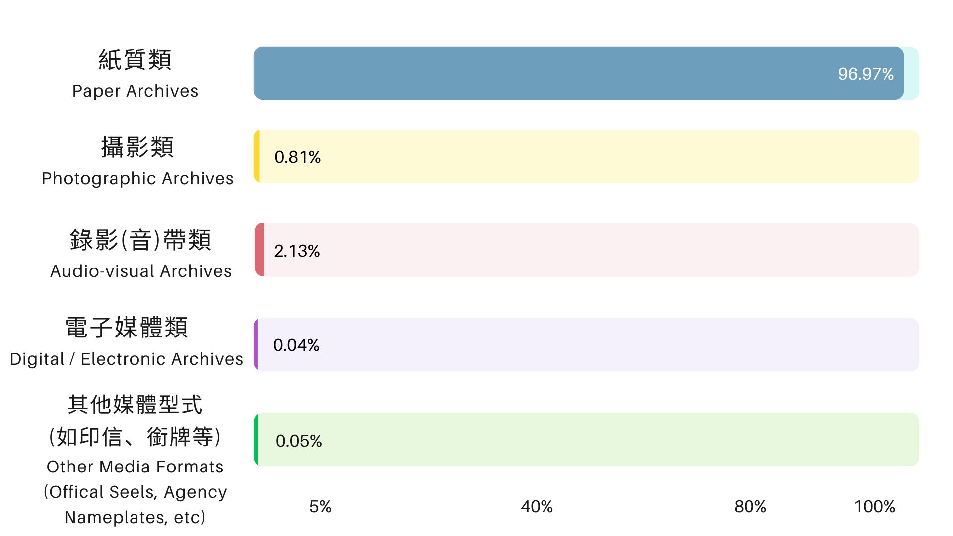 媒材類型統計圖