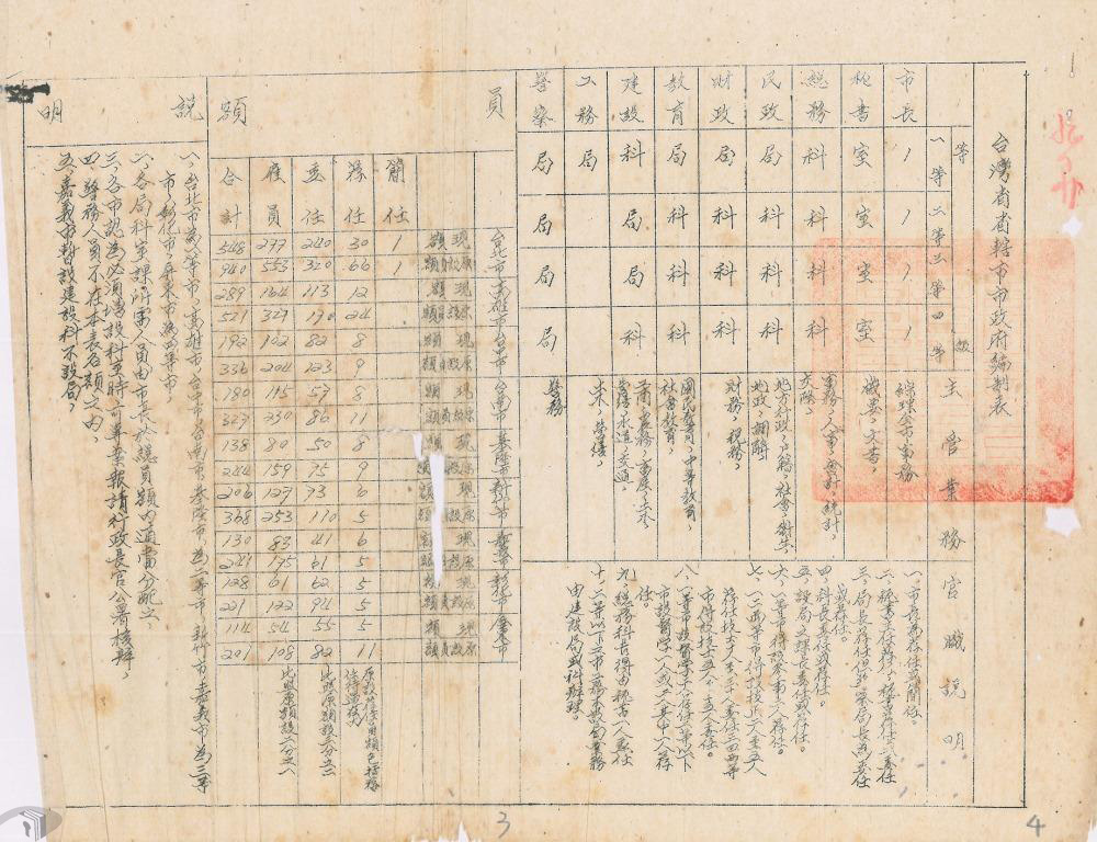 圖2 臺灣省轄市市政府編制表