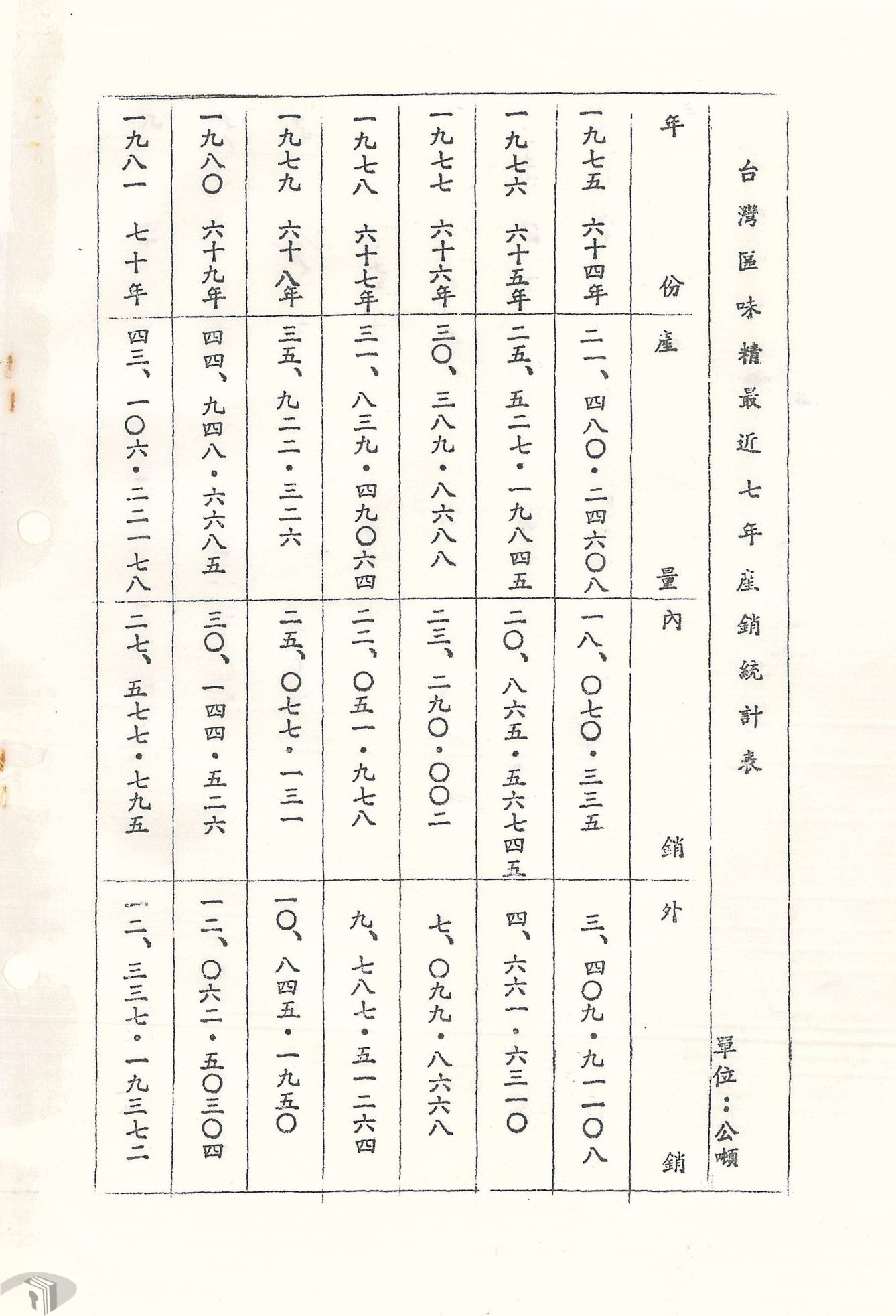 圖10 臺灣產銷味精數量統計表