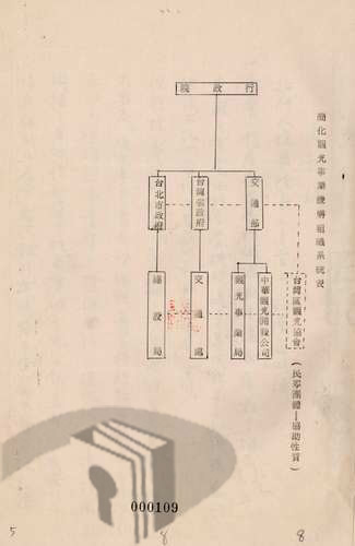 圖6 統一觀光事業機構案交通部呈報簡化觀光事業機構組織系統表