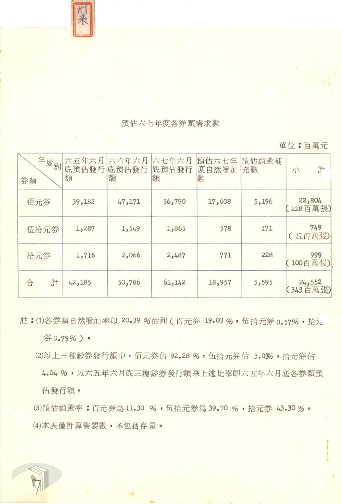 圖15 預估67年各券類需求數