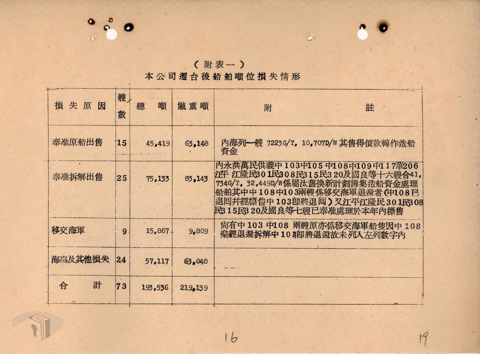 圖6 招商局遷臺後船舶噸位損失情形表