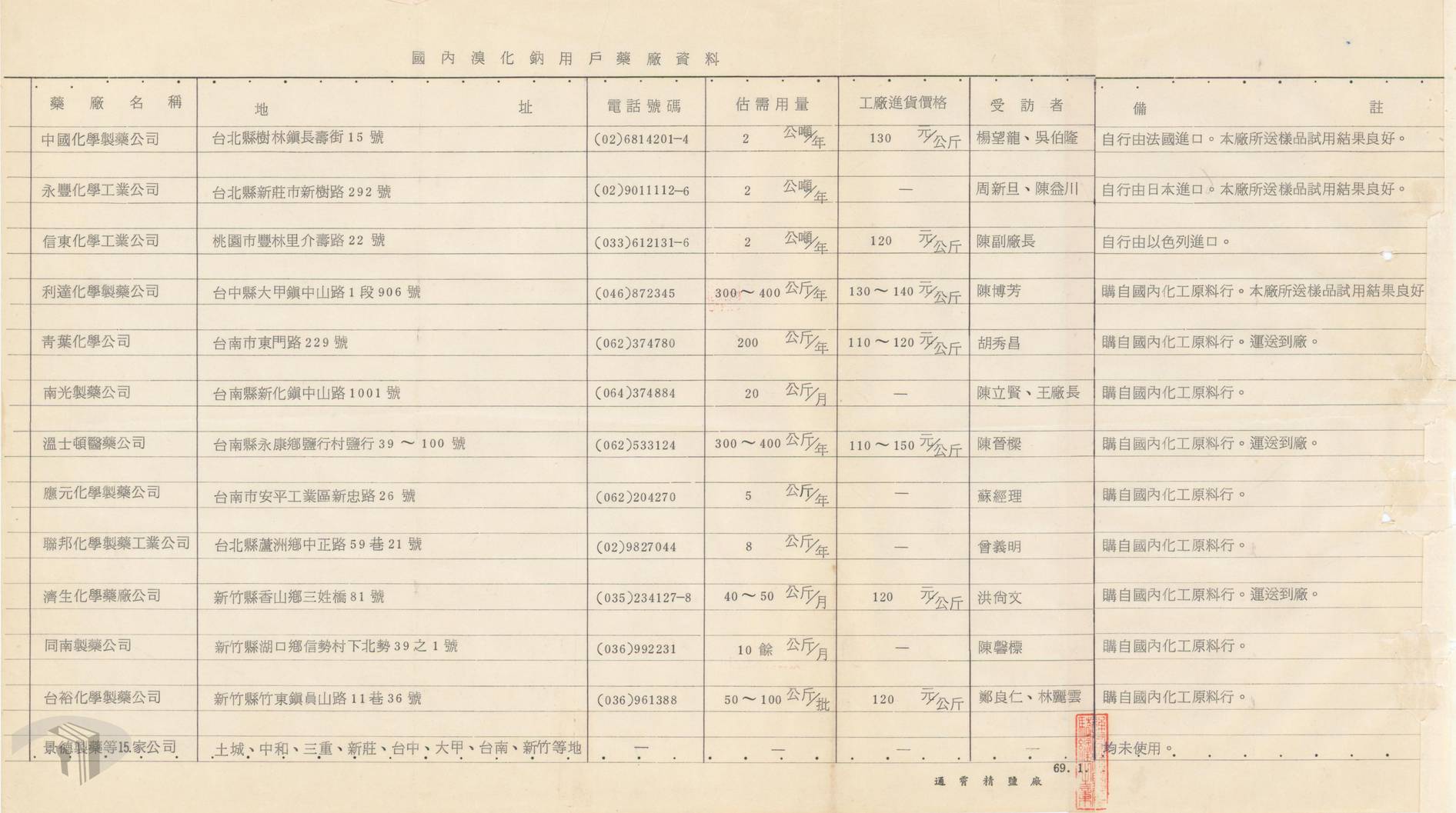圖6 國內溴化鈉用戶藥廠資料
