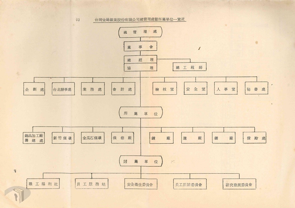 圖7 臺金公司總管理處暨所屬單位一覽表