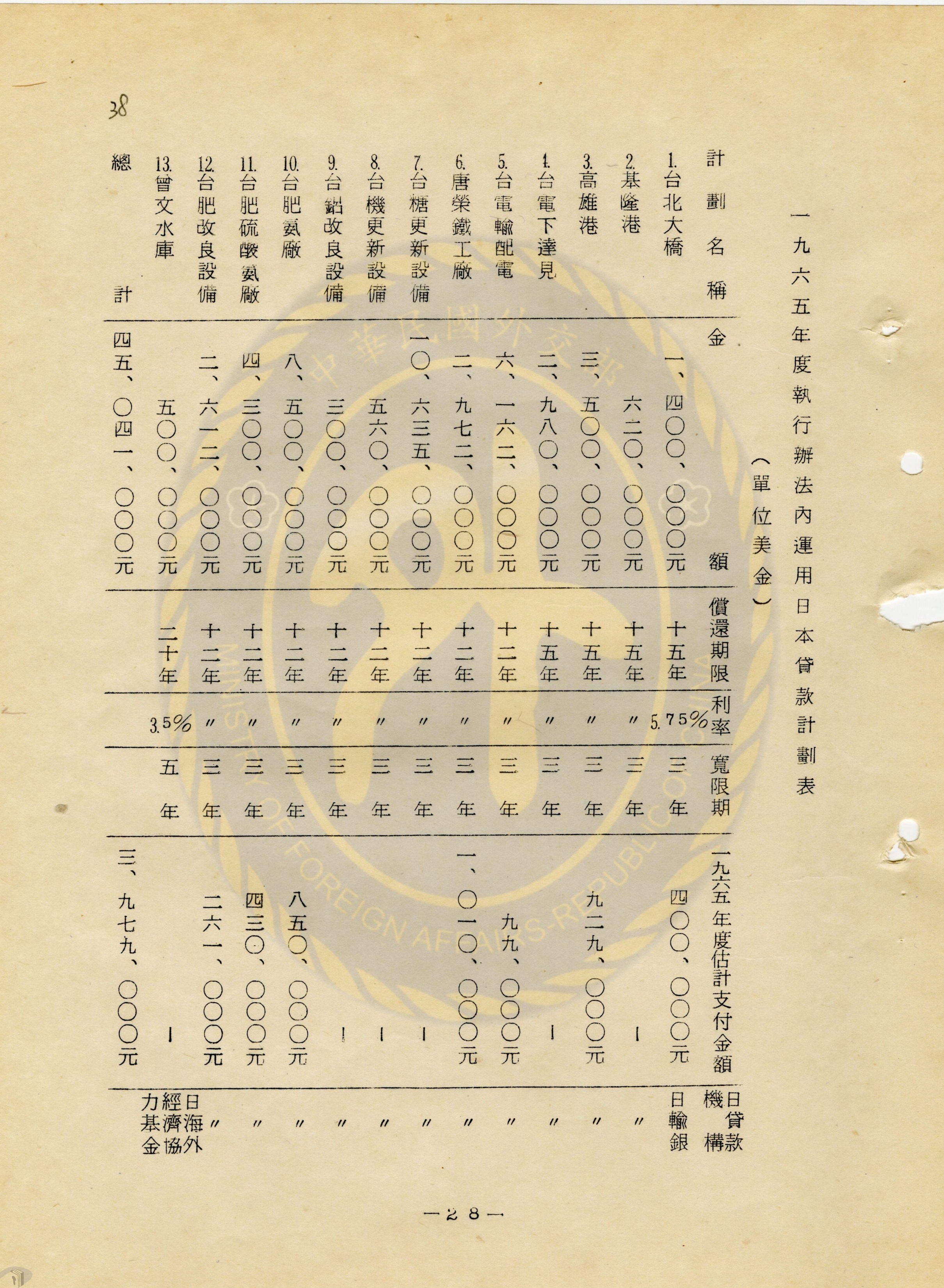 圖10 1965年度內日本貸款使用在曾文水庫的比例