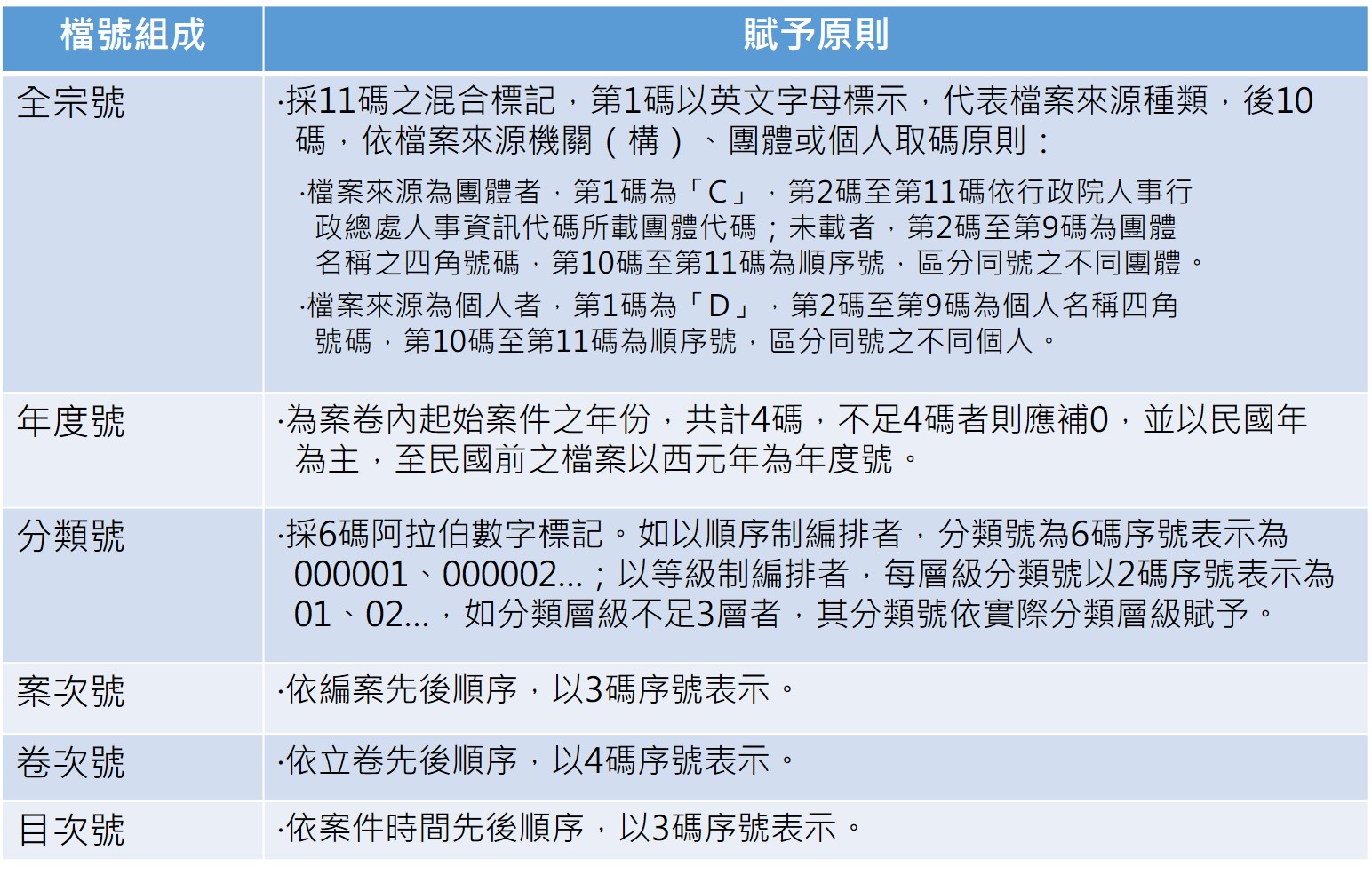 表1 國家檔案檔號賦予原則(新)