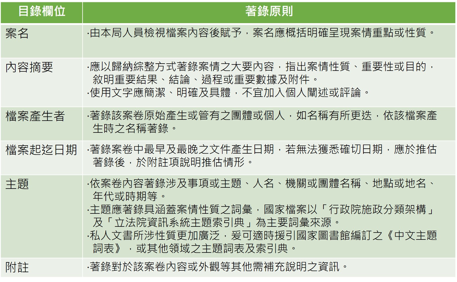 表2 國家檔案案卷層級欄位著錄原則(新)