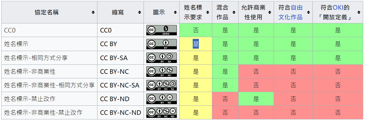 03 創用CC 4.0分類