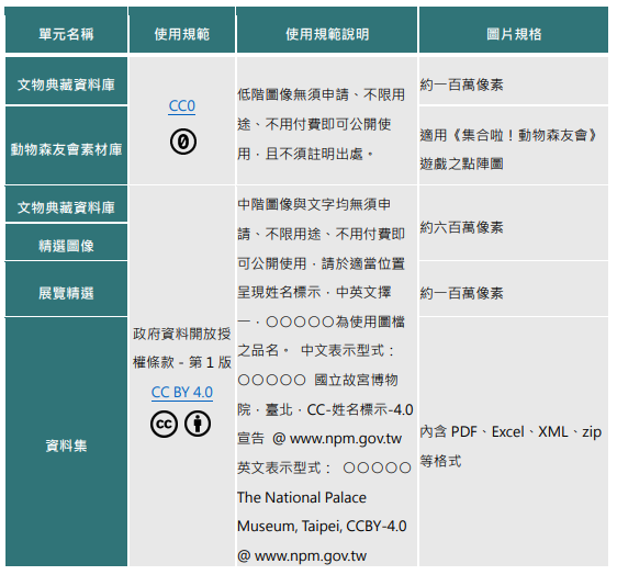 08 國立故宮博物院Open Data授權規範適用CC列表