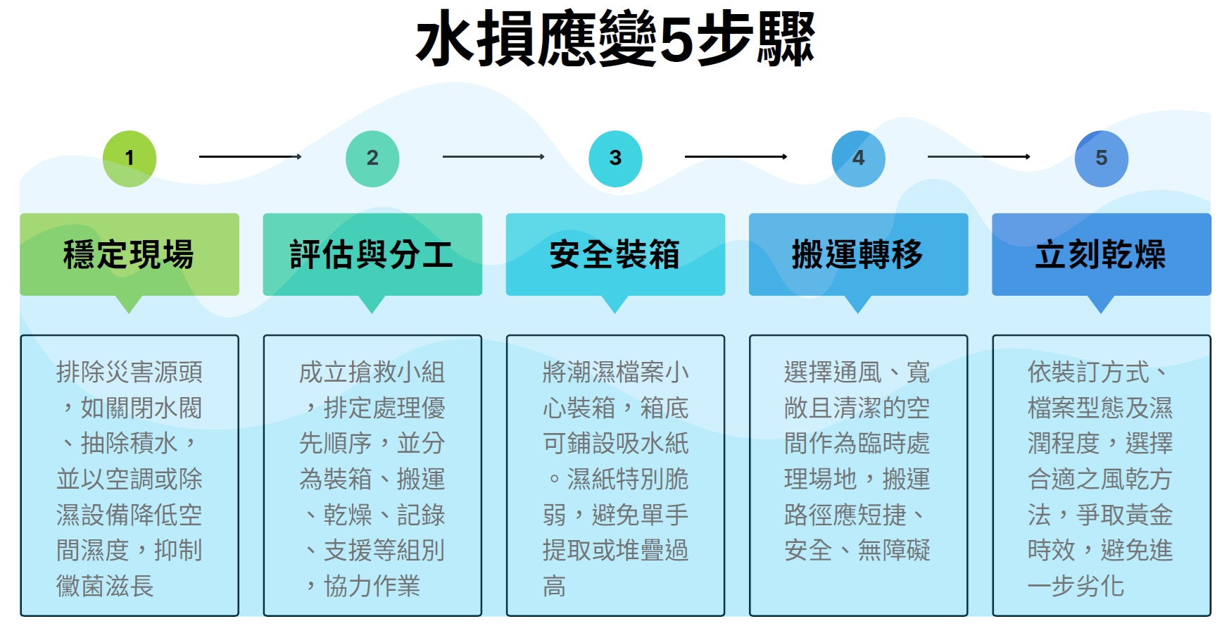 01 水損應變5步驟-修改