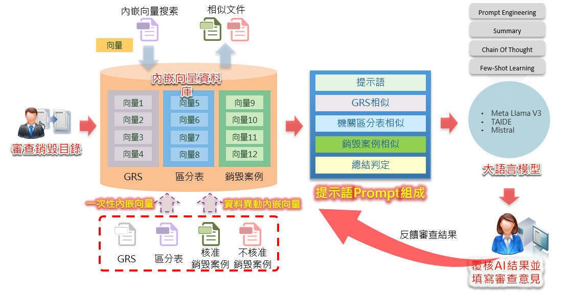 生成式AI架構示意圖