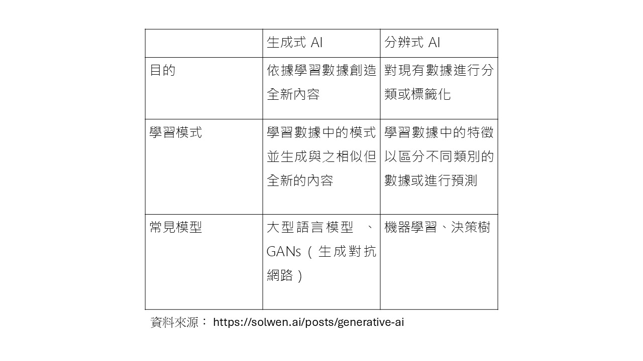 生成式AI與分辨式AI比較表