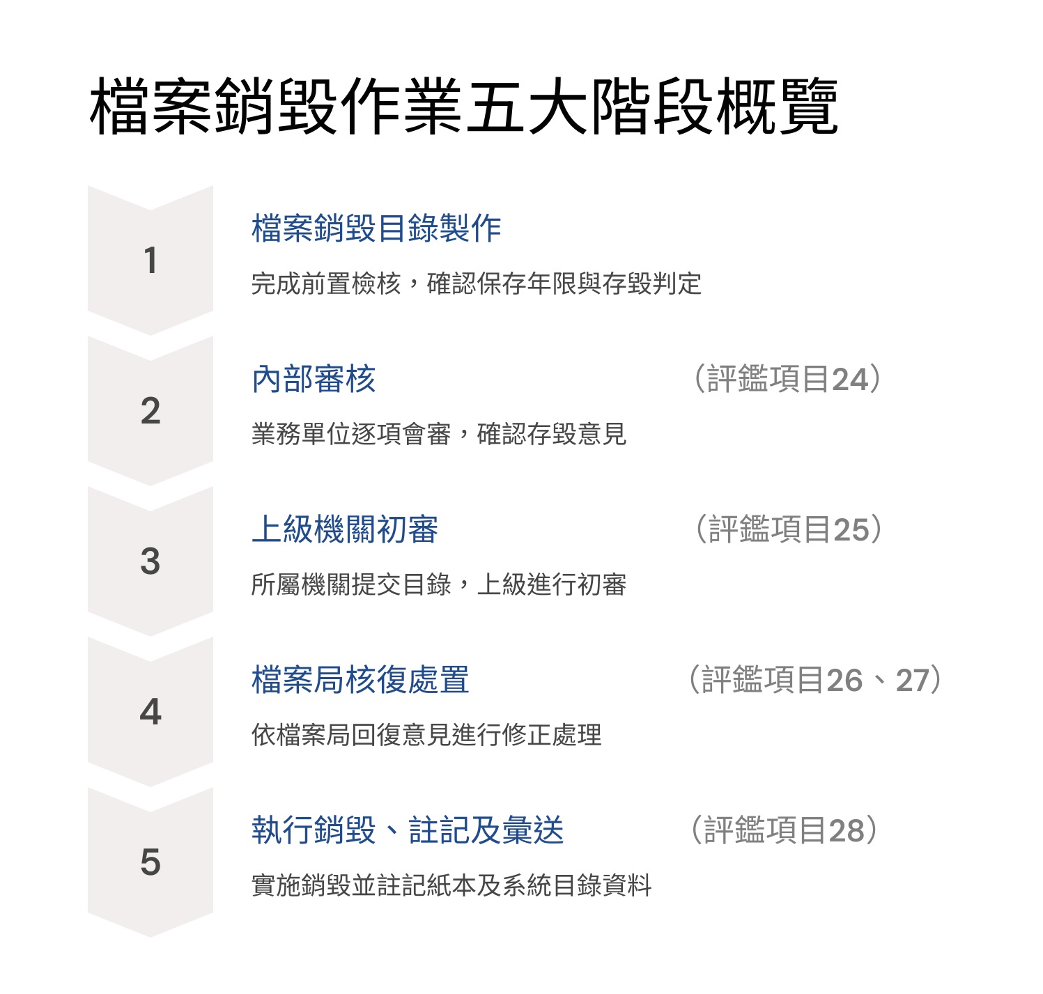 圖1 檔案銷毀作業捕大階段概覽