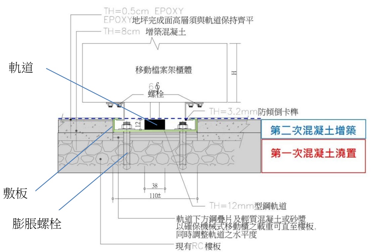 圖1 採二次性混凝土澆置之軌道施作方式
