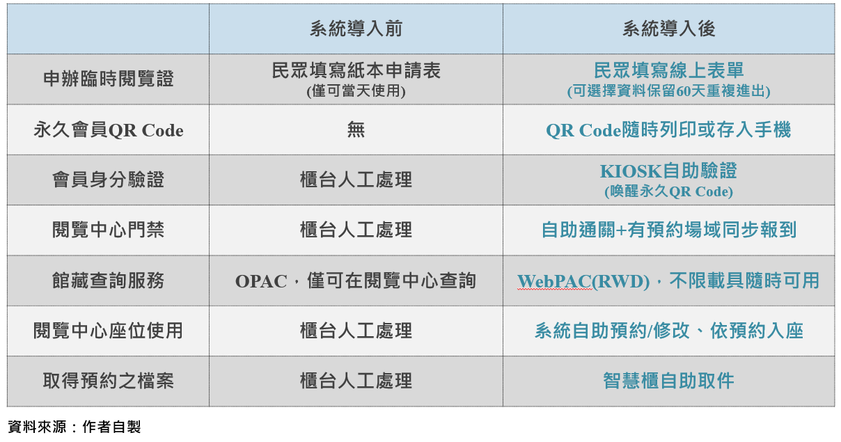 國家檔案閱覽中心智慧場域建置前後民眾使用各系統對照表