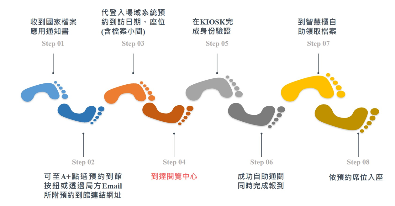 圖6 A+會員於閱覽中心入館系統程序示意圖