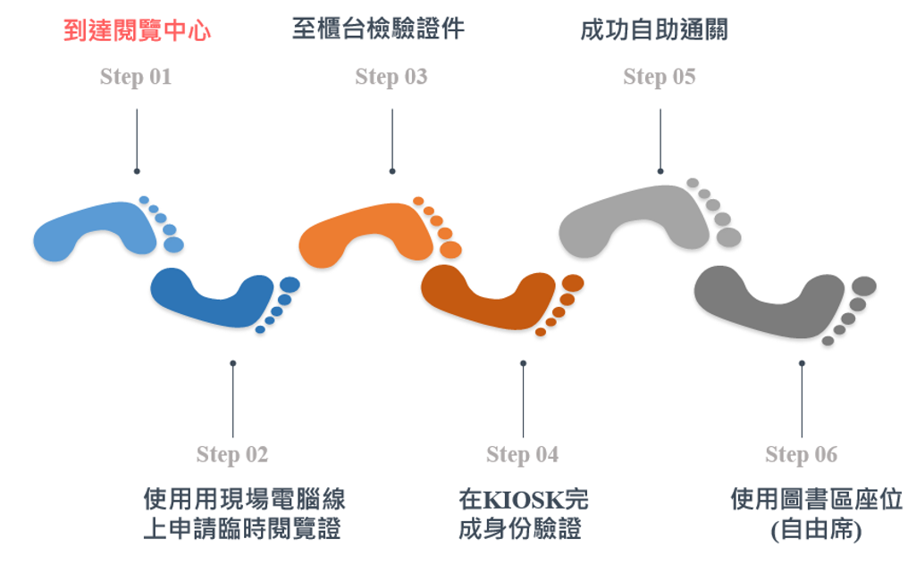 圖7 非A+會員利用閱覽中心入館程序示意圖